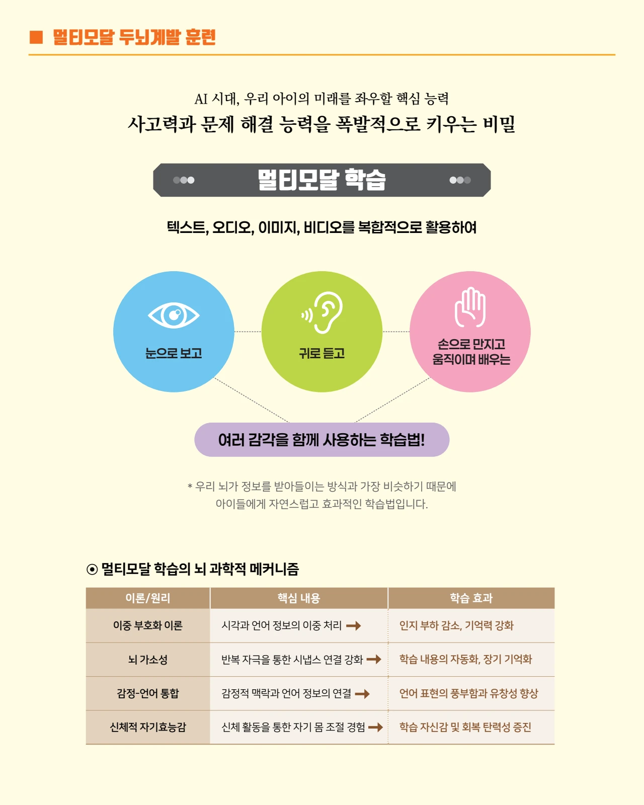 멀티모달 두뇌계발 훈련 소개